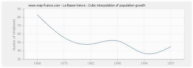 La Basse-Vaivre : Cubic interpolation of population growth